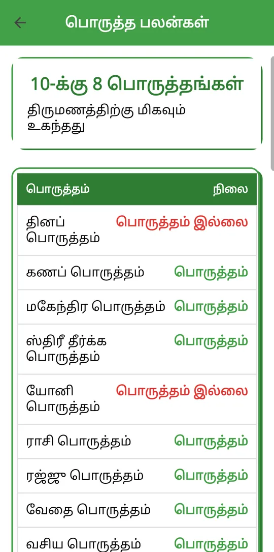 A star-matching result: 8 of 10 poruthams