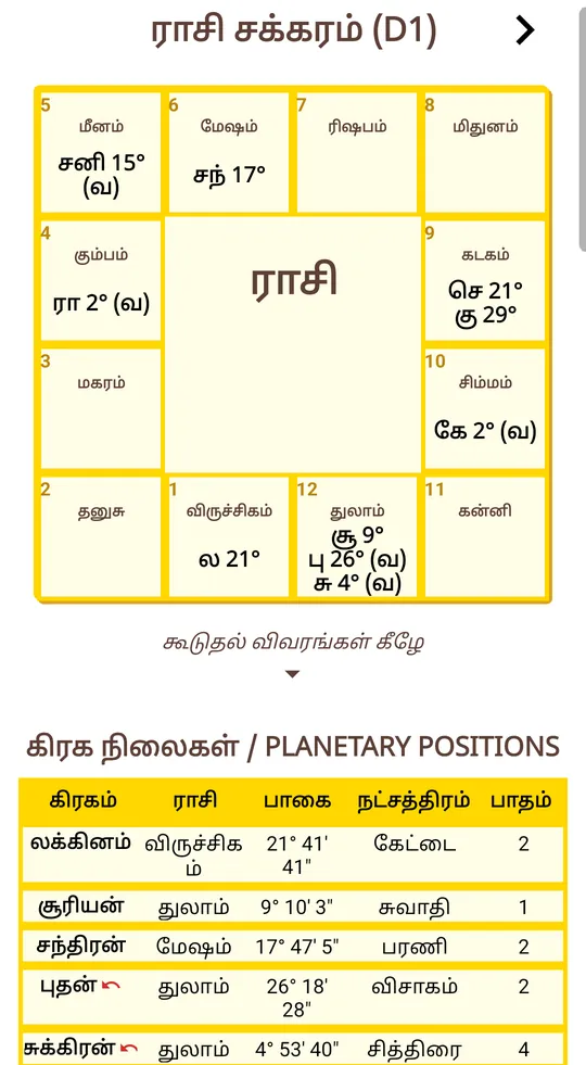 The Rasi chart and the table of planetary positions